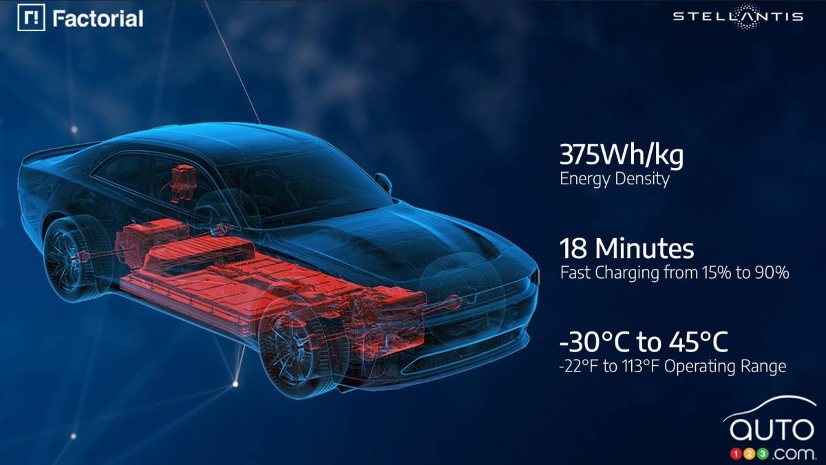 La nouvelle batterie développée avec la firme Factorial a des capacités impressionnantes